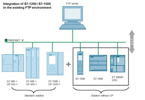 西門子基于TCP/IP的PLC通信技術(shù)深度分析及其通訊產(chǎn)品技術(shù)開發(fā)趨勢(shì)